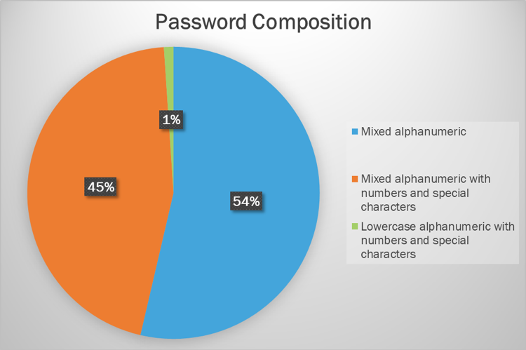 Blue Bastion Password Assessments
